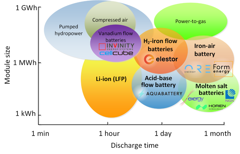 Energy capacity vs discharge time